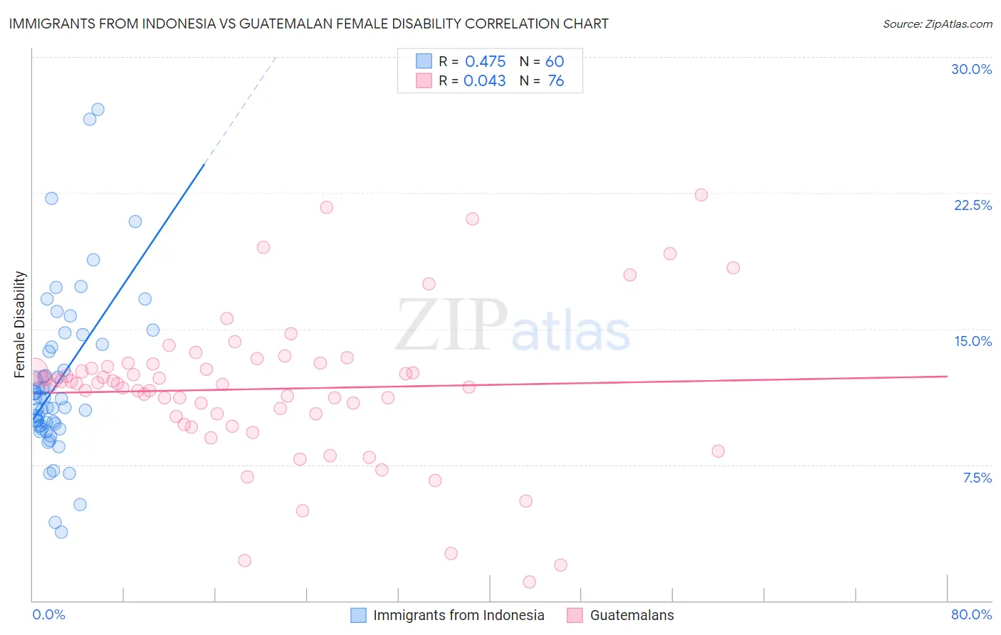 Immigrants from Indonesia vs Guatemalan Female Disability