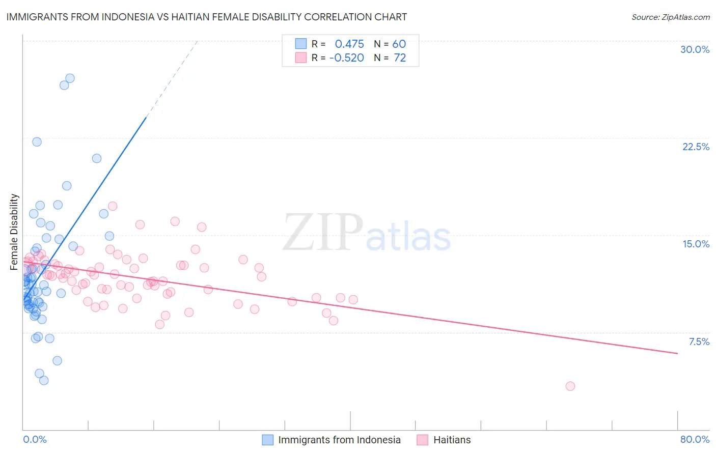 Immigrants from Indonesia vs Haitian Female Disability