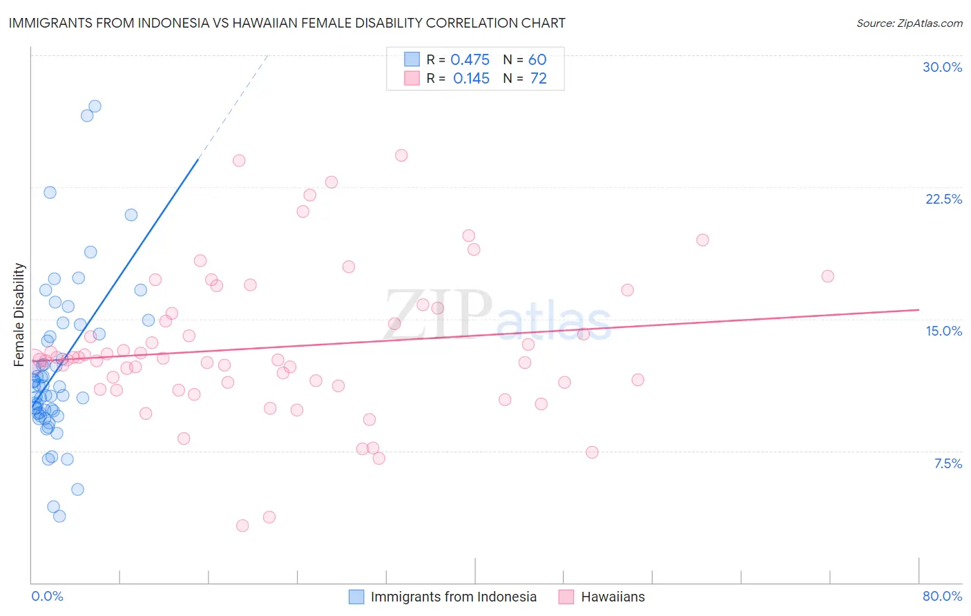 Immigrants from Indonesia vs Hawaiian Female Disability