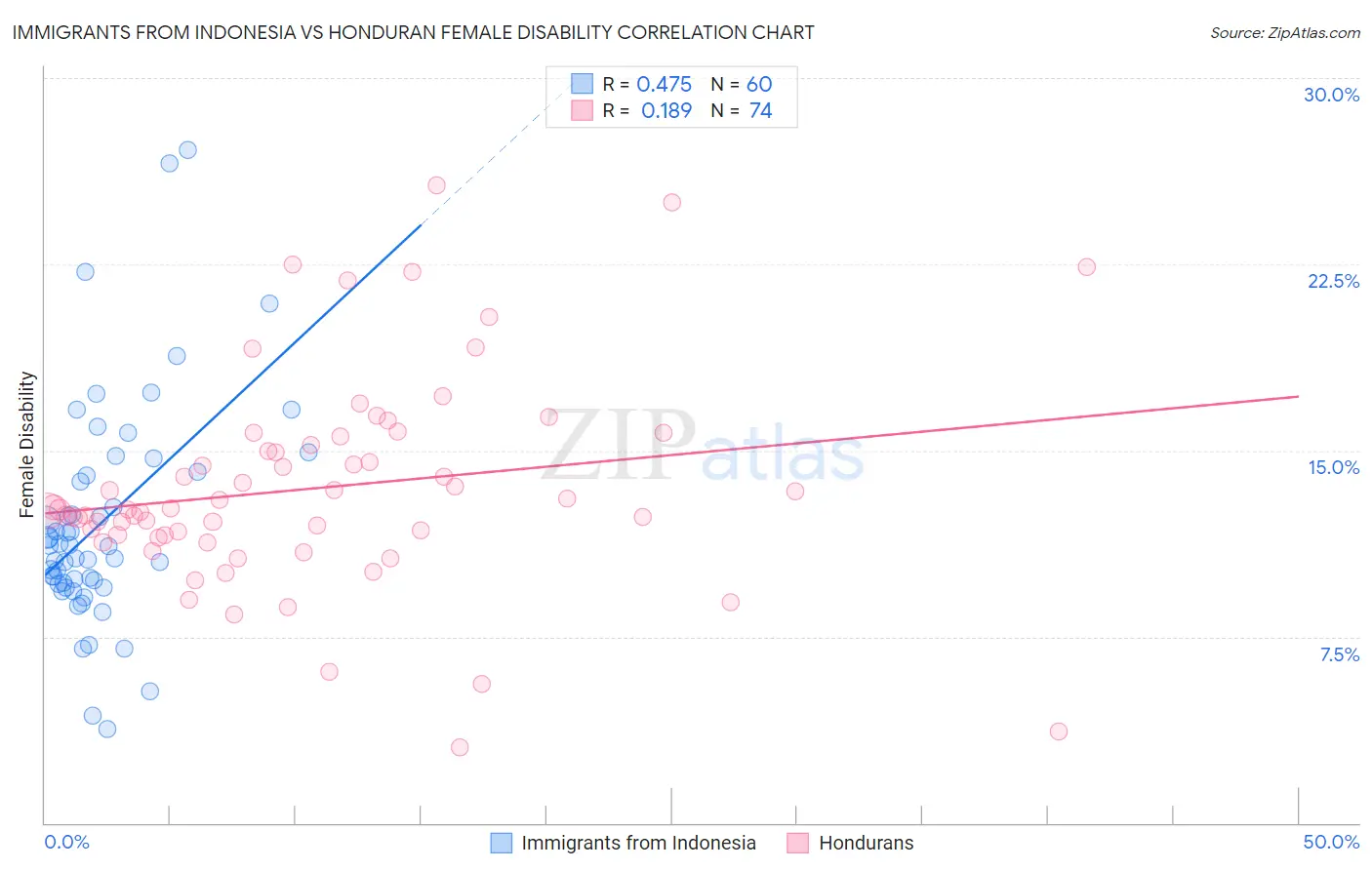 Immigrants from Indonesia vs Honduran Female Disability