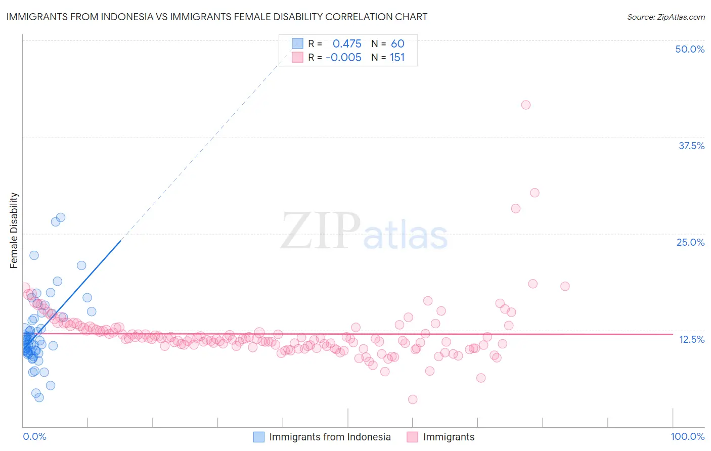 Immigrants from Indonesia vs Immigrants Female Disability