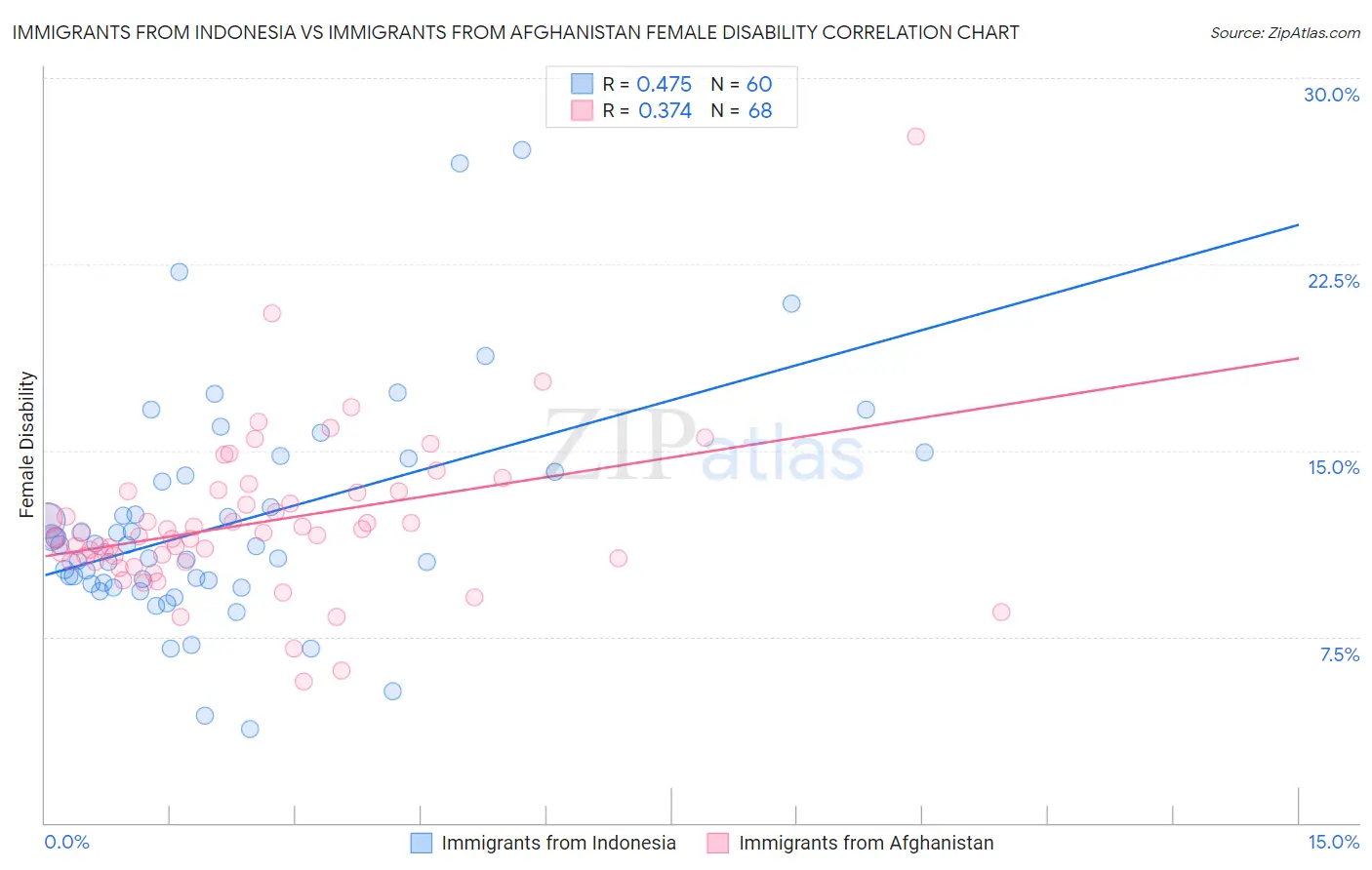 Immigrants from Indonesia vs Immigrants from Afghanistan Female Disability