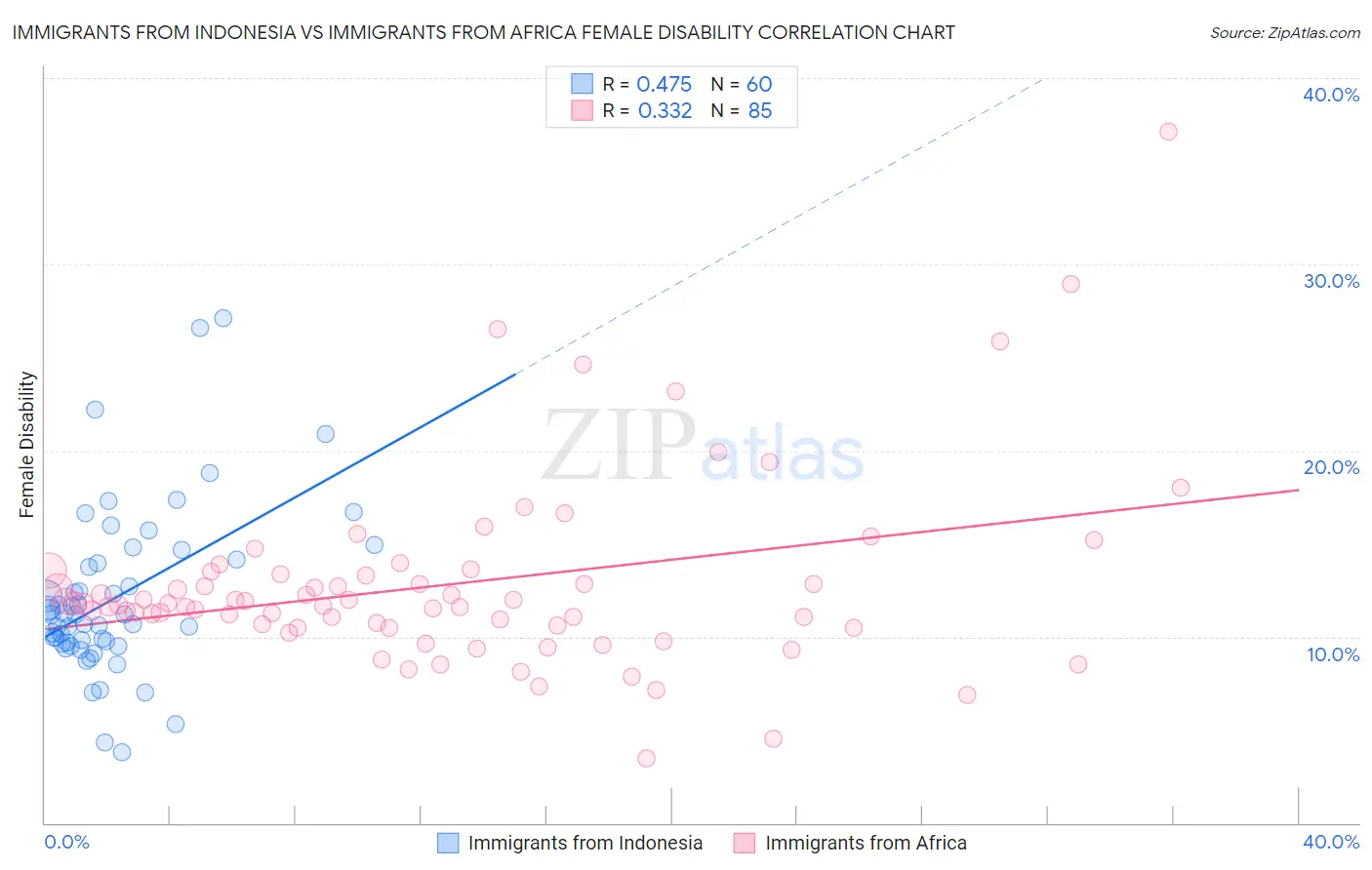 Immigrants from Indonesia vs Immigrants from Africa Female Disability