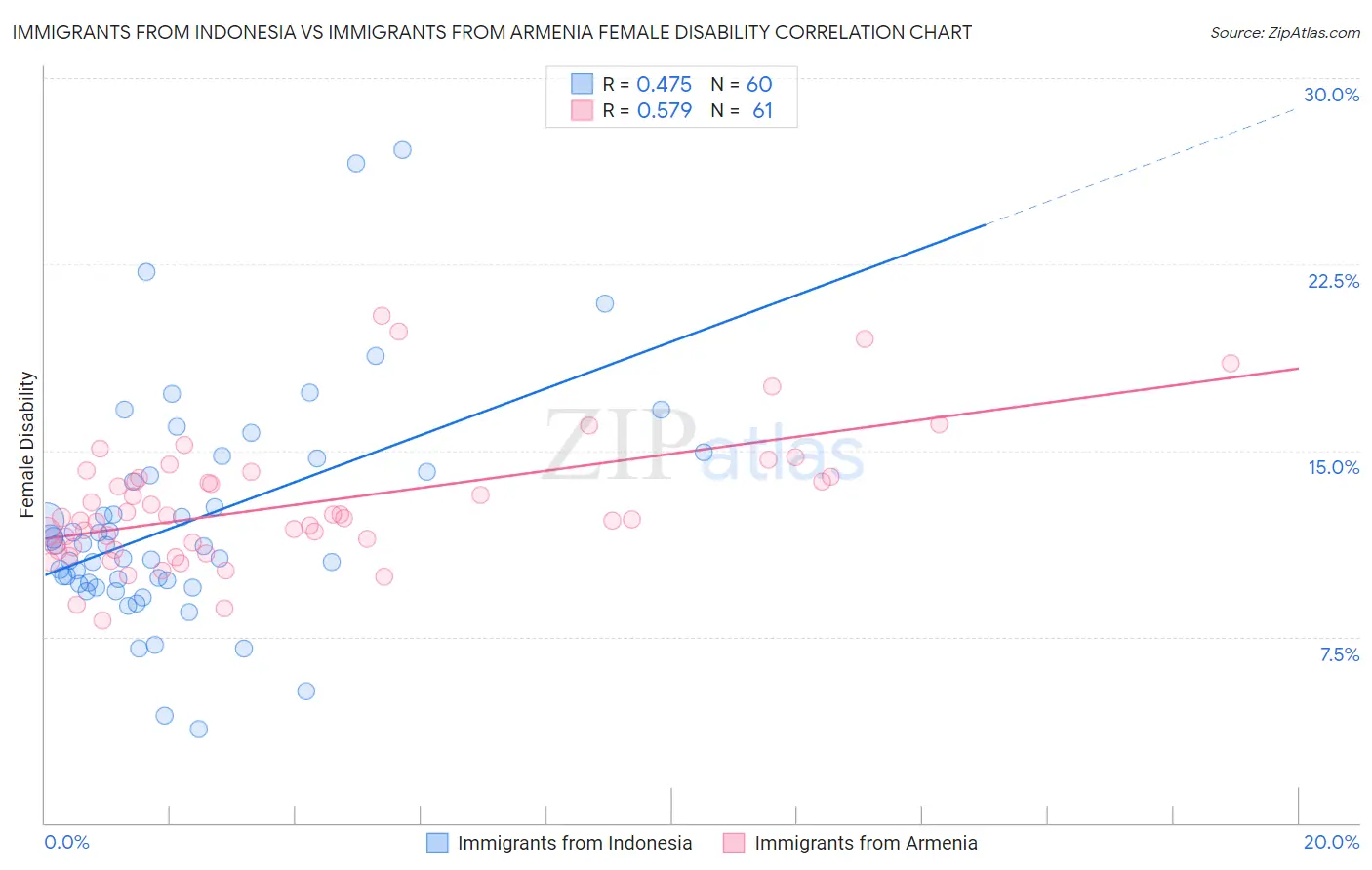 Immigrants from Indonesia vs Immigrants from Armenia Female Disability