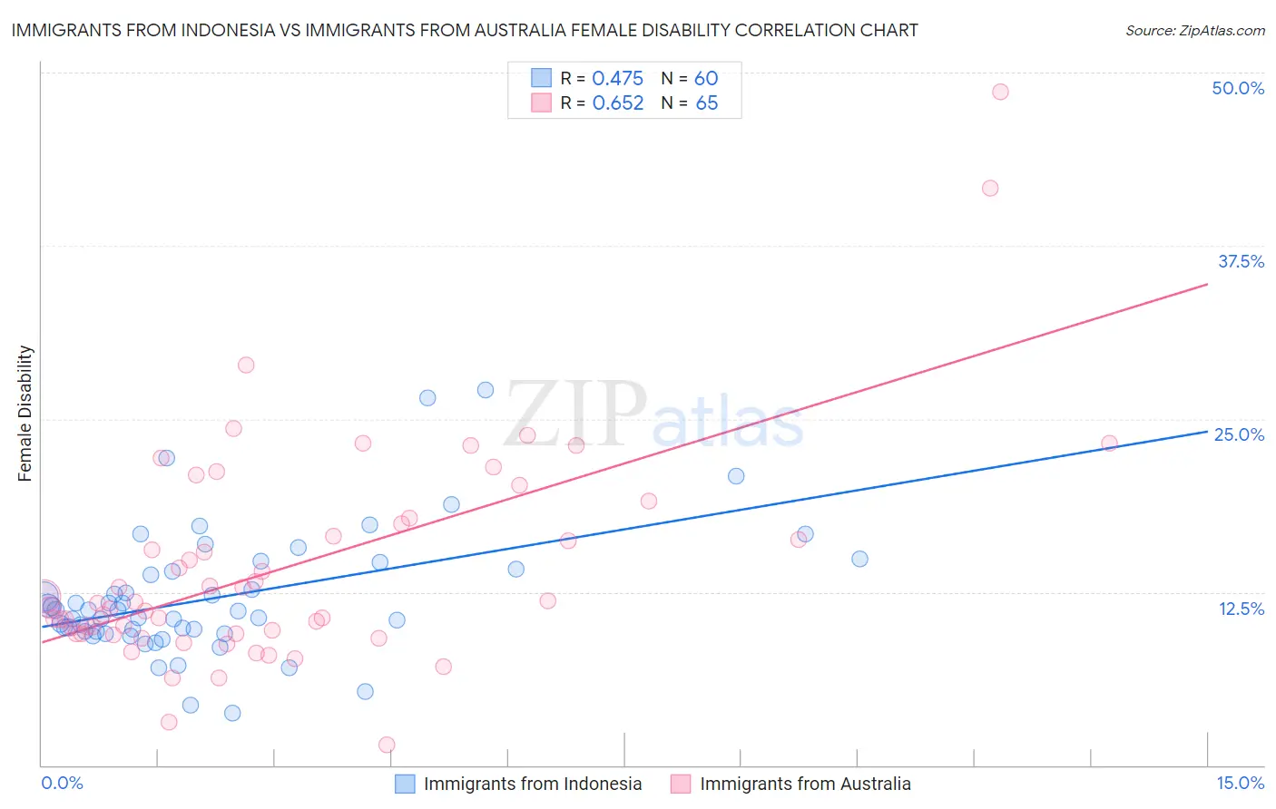Immigrants from Indonesia vs Immigrants from Australia Female Disability