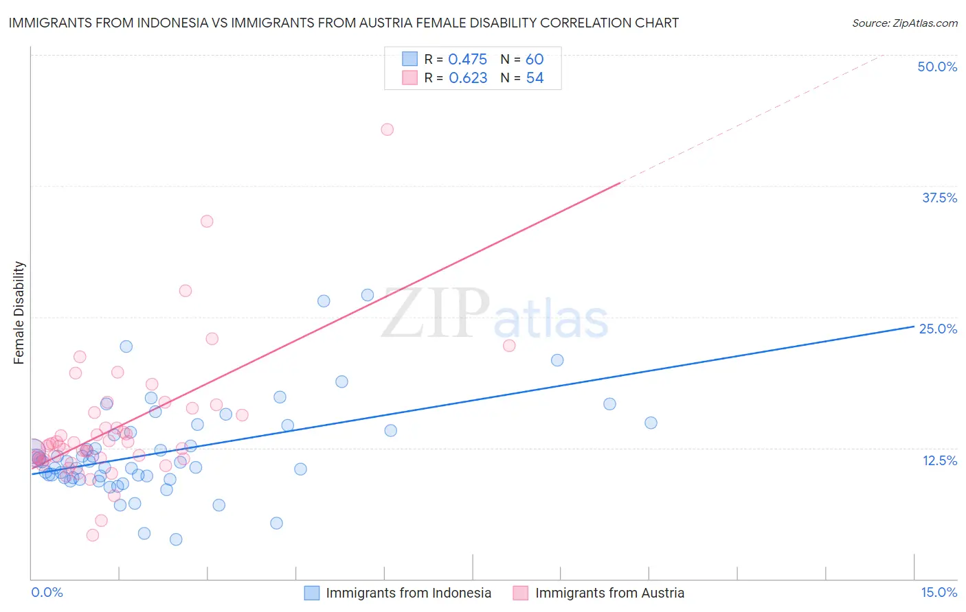Immigrants from Indonesia vs Immigrants from Austria Female Disability