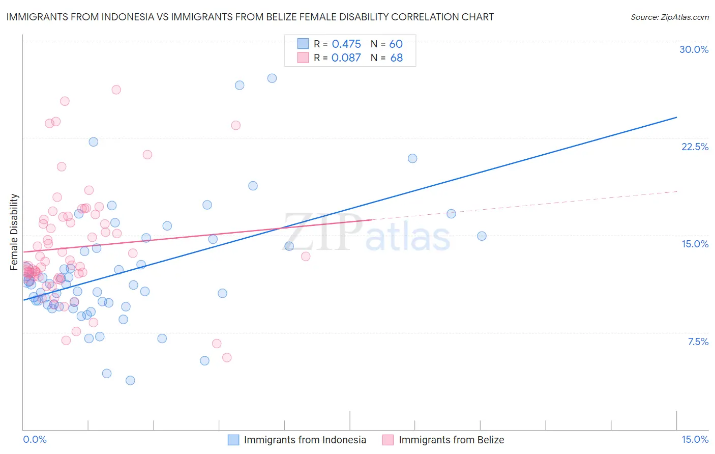 Immigrants from Indonesia vs Immigrants from Belize Female Disability