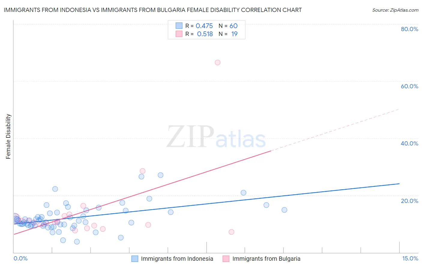 Immigrants from Indonesia vs Immigrants from Bulgaria Female Disability