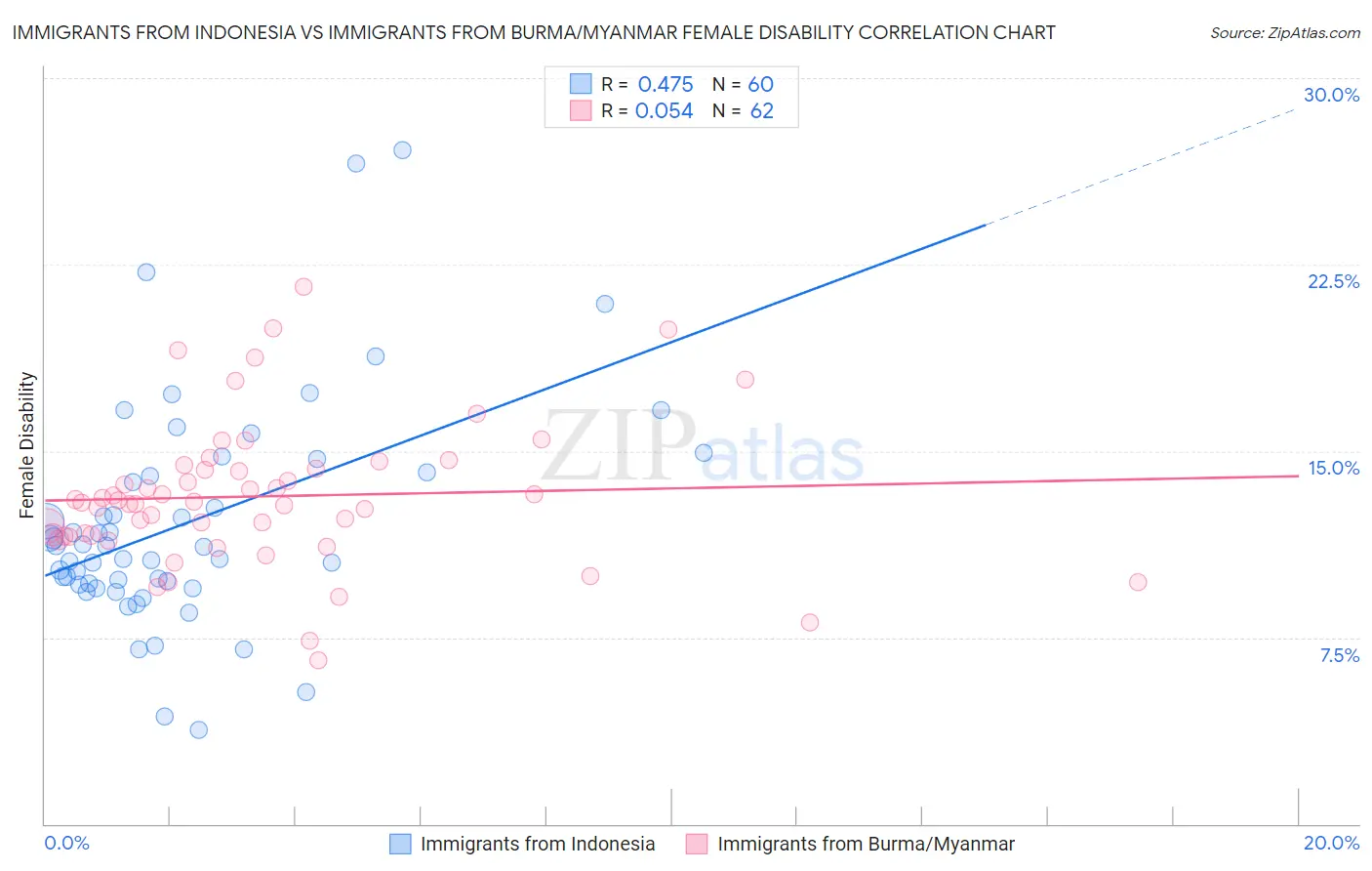 Immigrants from Indonesia vs Immigrants from Burma/Myanmar Female Disability
