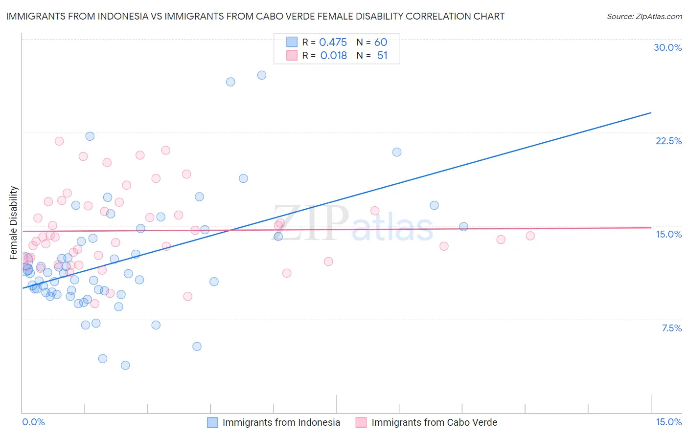 Immigrants from Indonesia vs Immigrants from Cabo Verde Female Disability