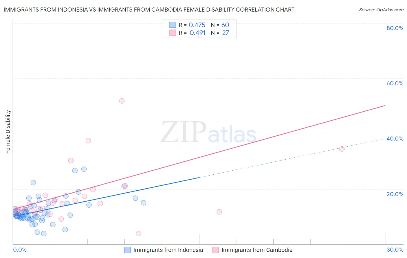 Immigrants from Indonesia vs Immigrants from Cambodia Female Disability