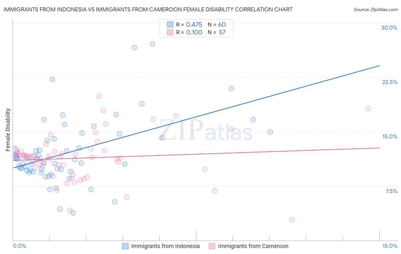 Immigrants from Indonesia vs Immigrants from Cameroon Female Disability