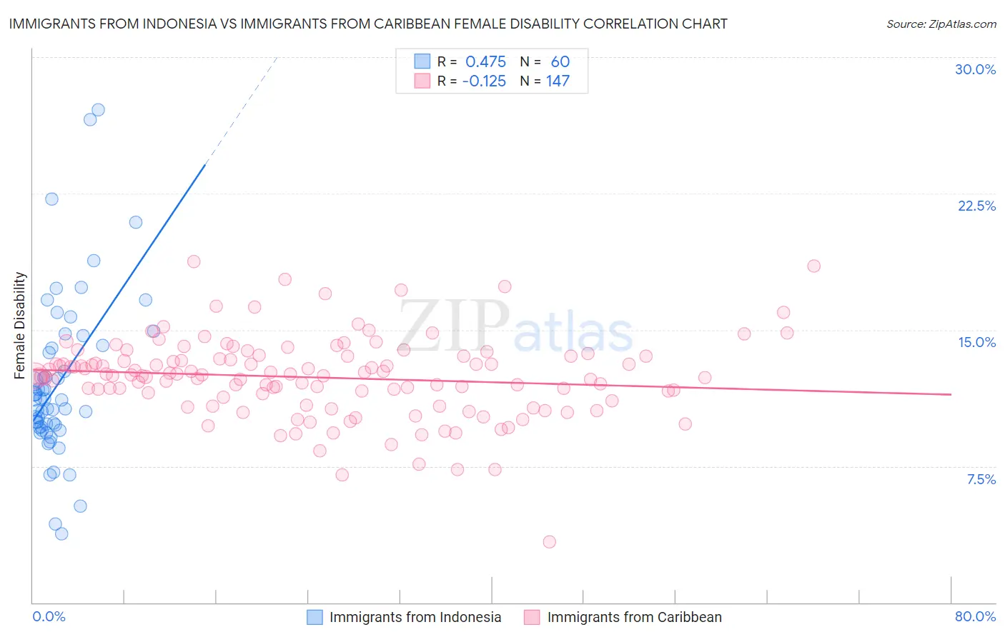 Immigrants from Indonesia vs Immigrants from Caribbean Female Disability
