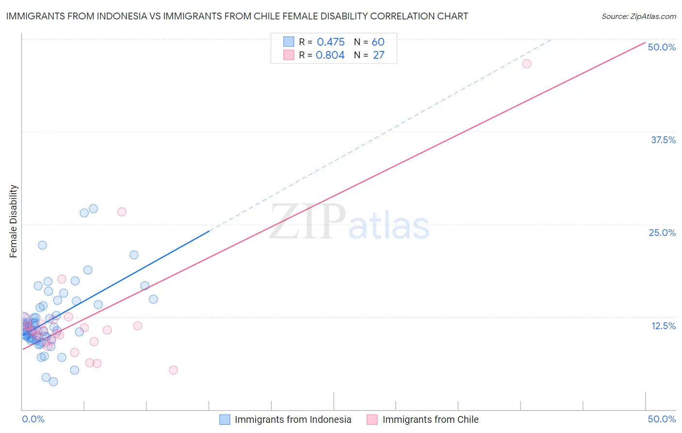 Immigrants from Indonesia vs Immigrants from Chile Female Disability