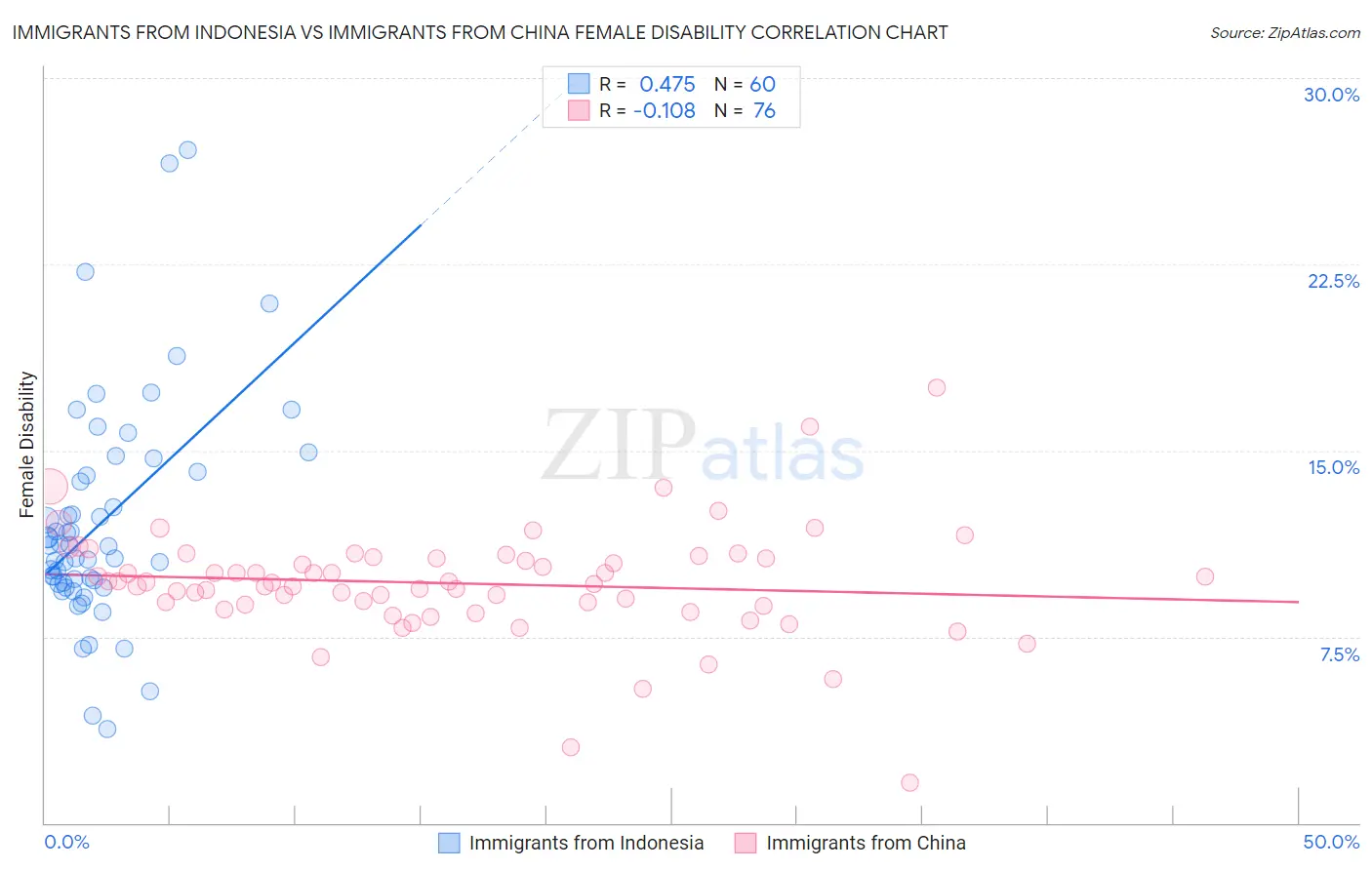 Immigrants from Indonesia vs Immigrants from China Female Disability