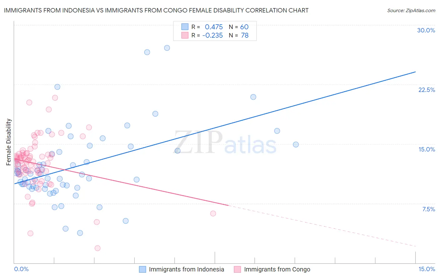 Immigrants from Indonesia vs Immigrants from Congo Female Disability