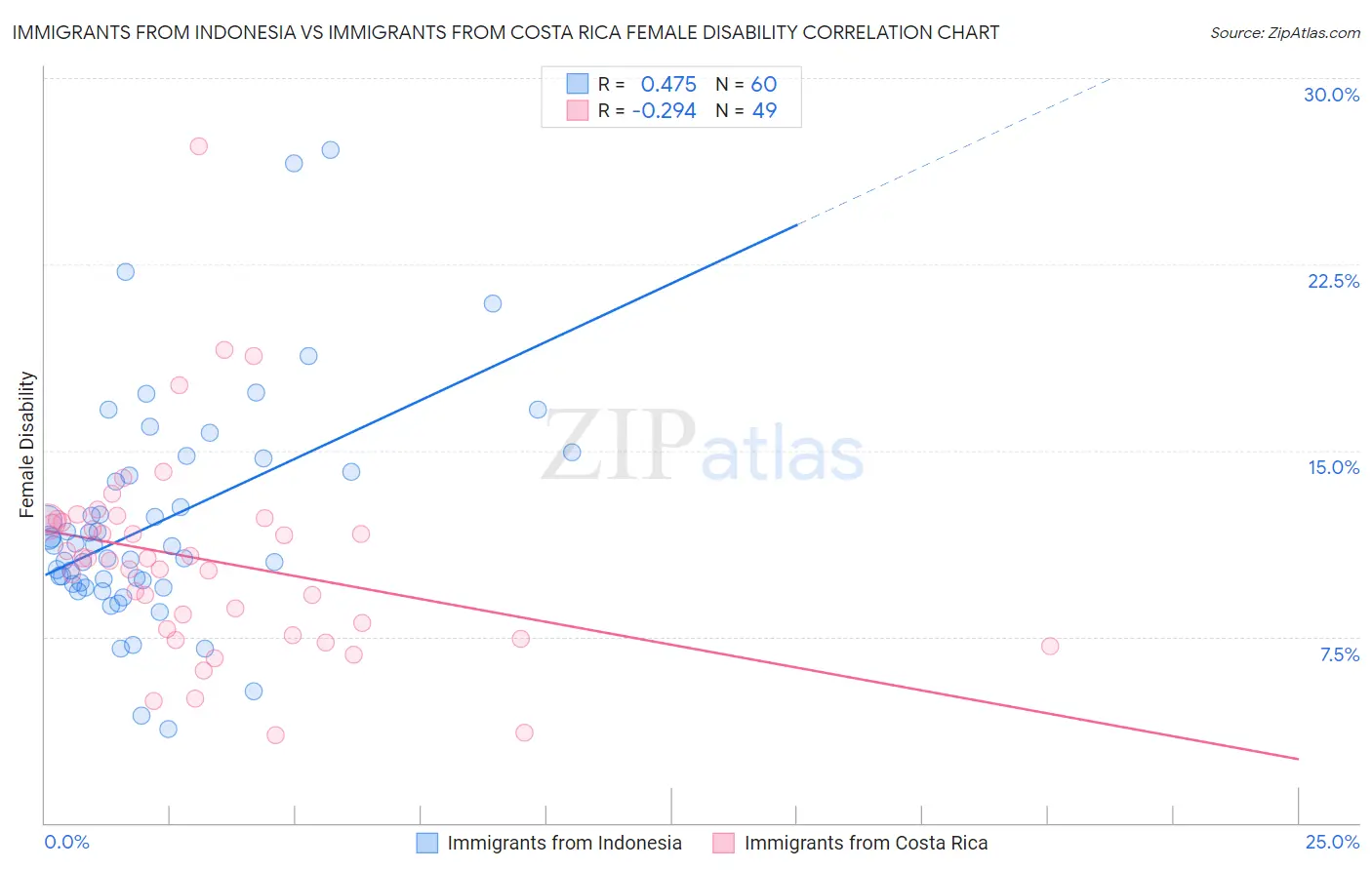 Immigrants from Indonesia vs Immigrants from Costa Rica Female Disability