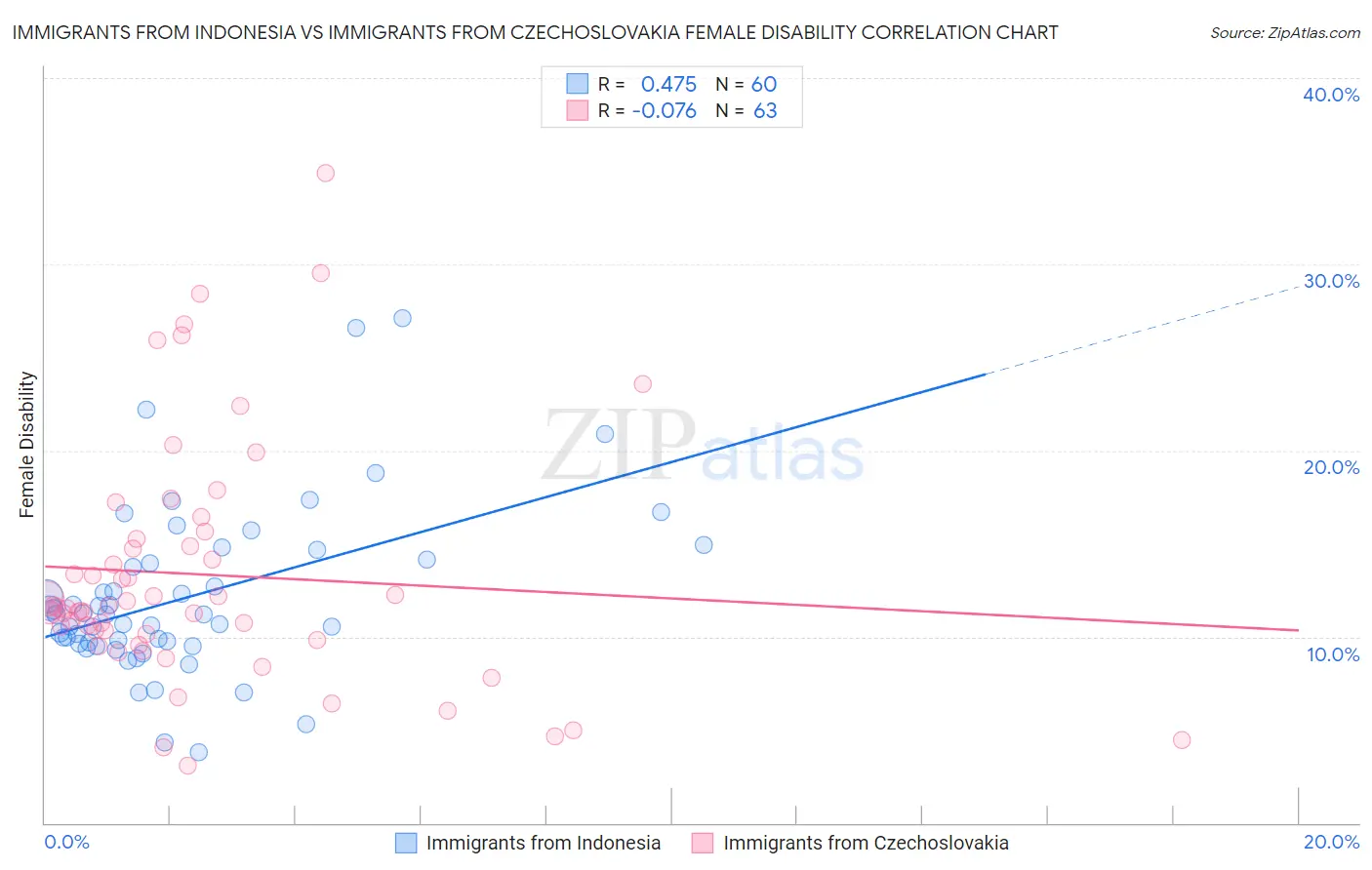 Immigrants from Indonesia vs Immigrants from Czechoslovakia Female Disability
