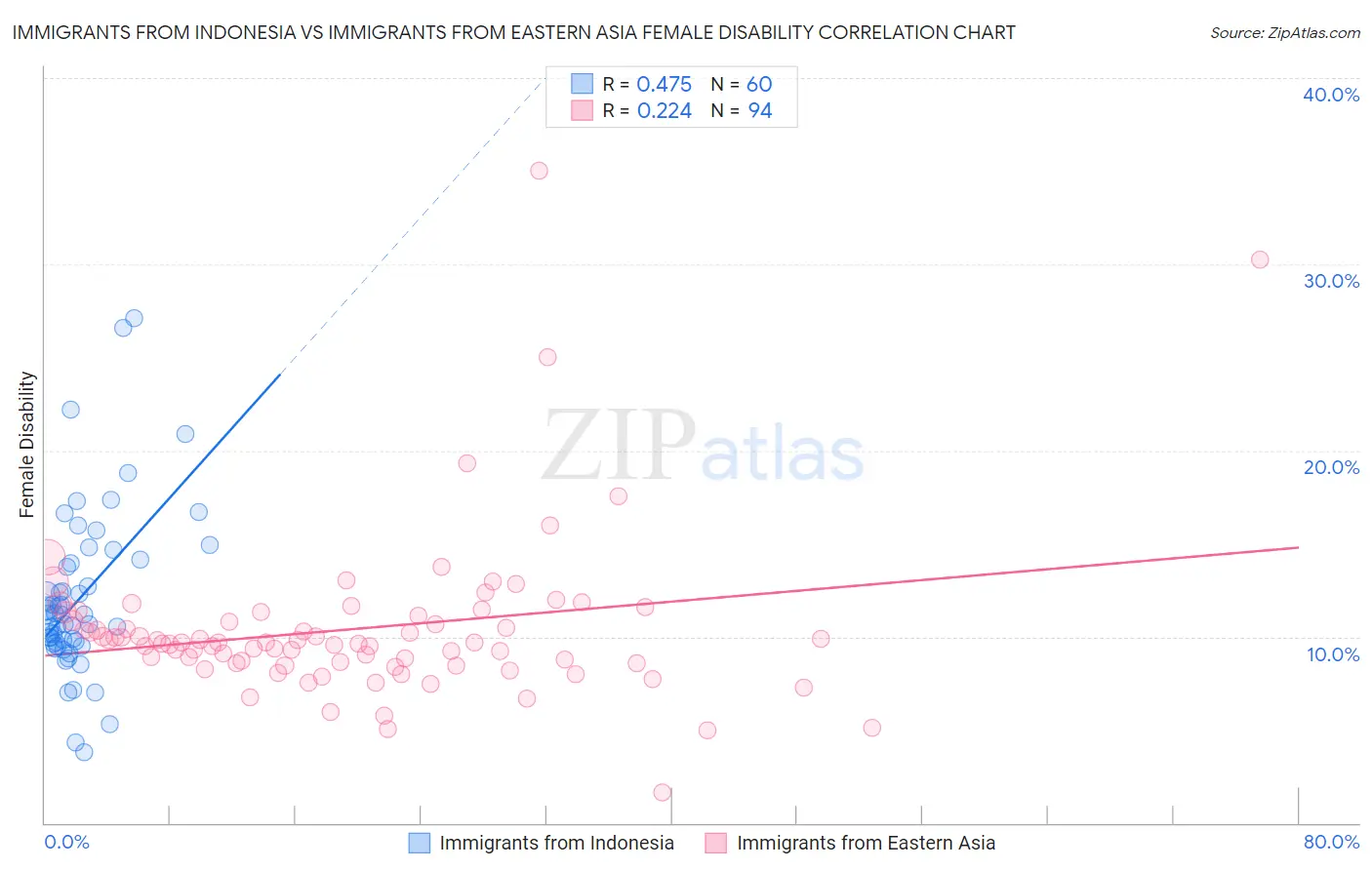 Immigrants from Indonesia vs Immigrants from Eastern Asia Female Disability