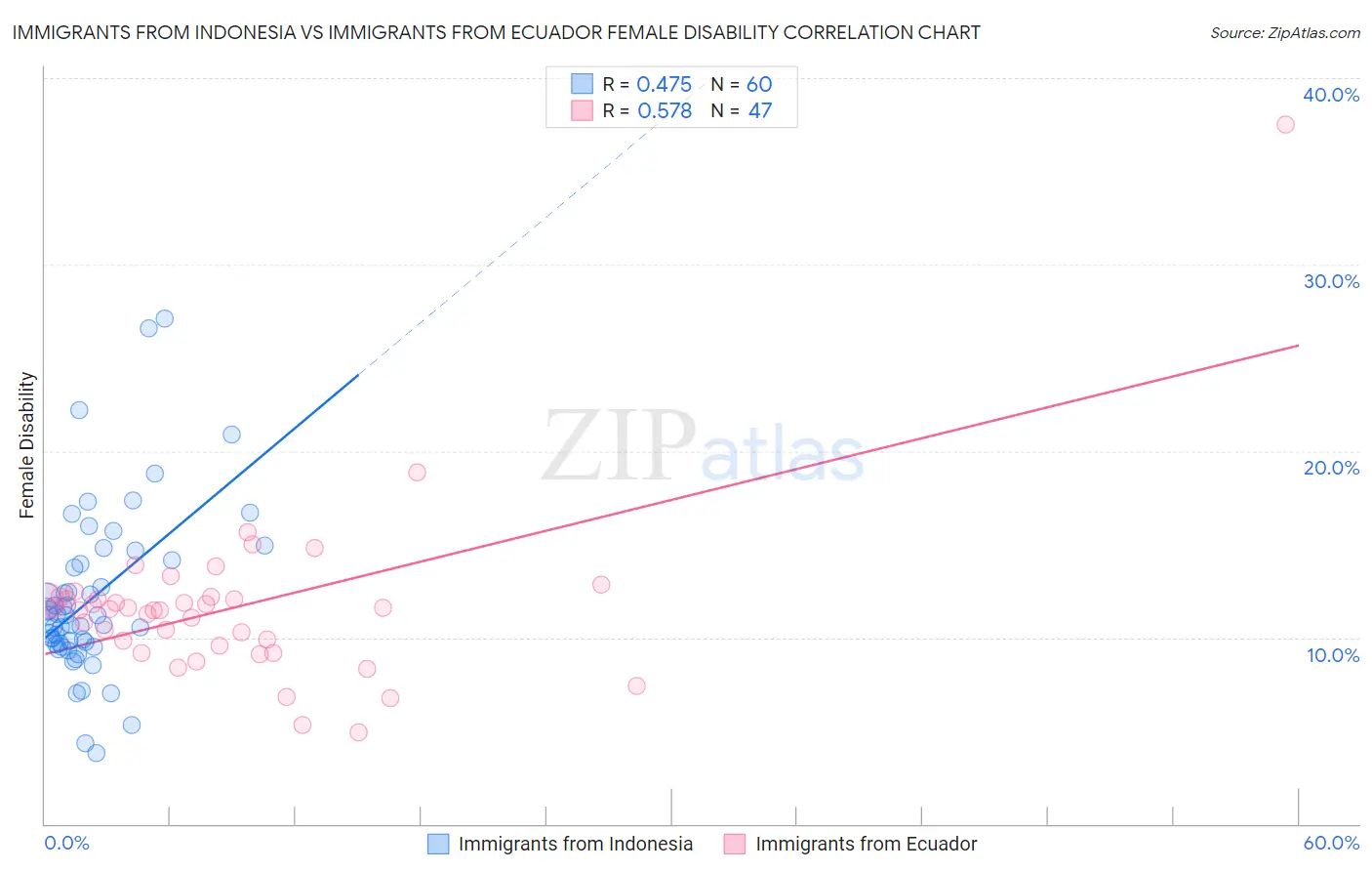 Immigrants from Indonesia vs Immigrants from Ecuador Female Disability
