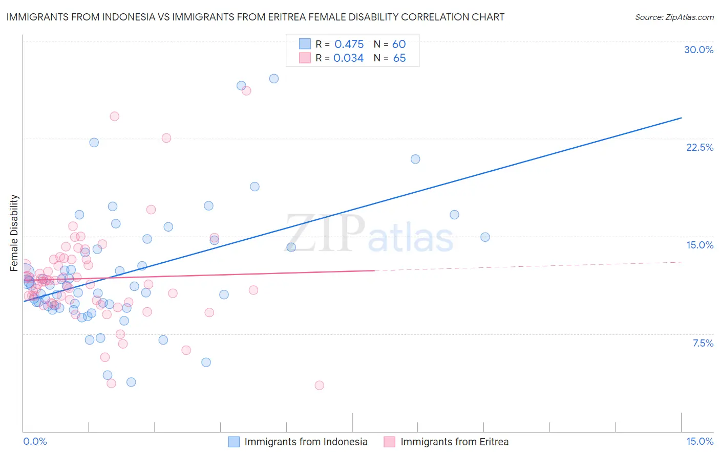 Immigrants from Indonesia vs Immigrants from Eritrea Female Disability