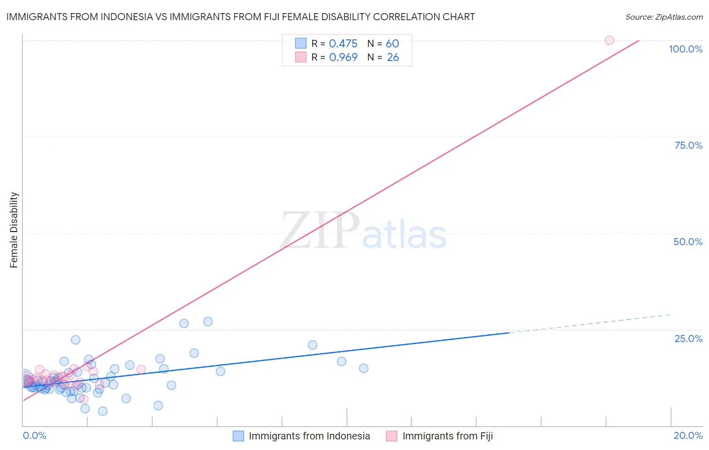 Immigrants from Indonesia vs Immigrants from Fiji Female Disability