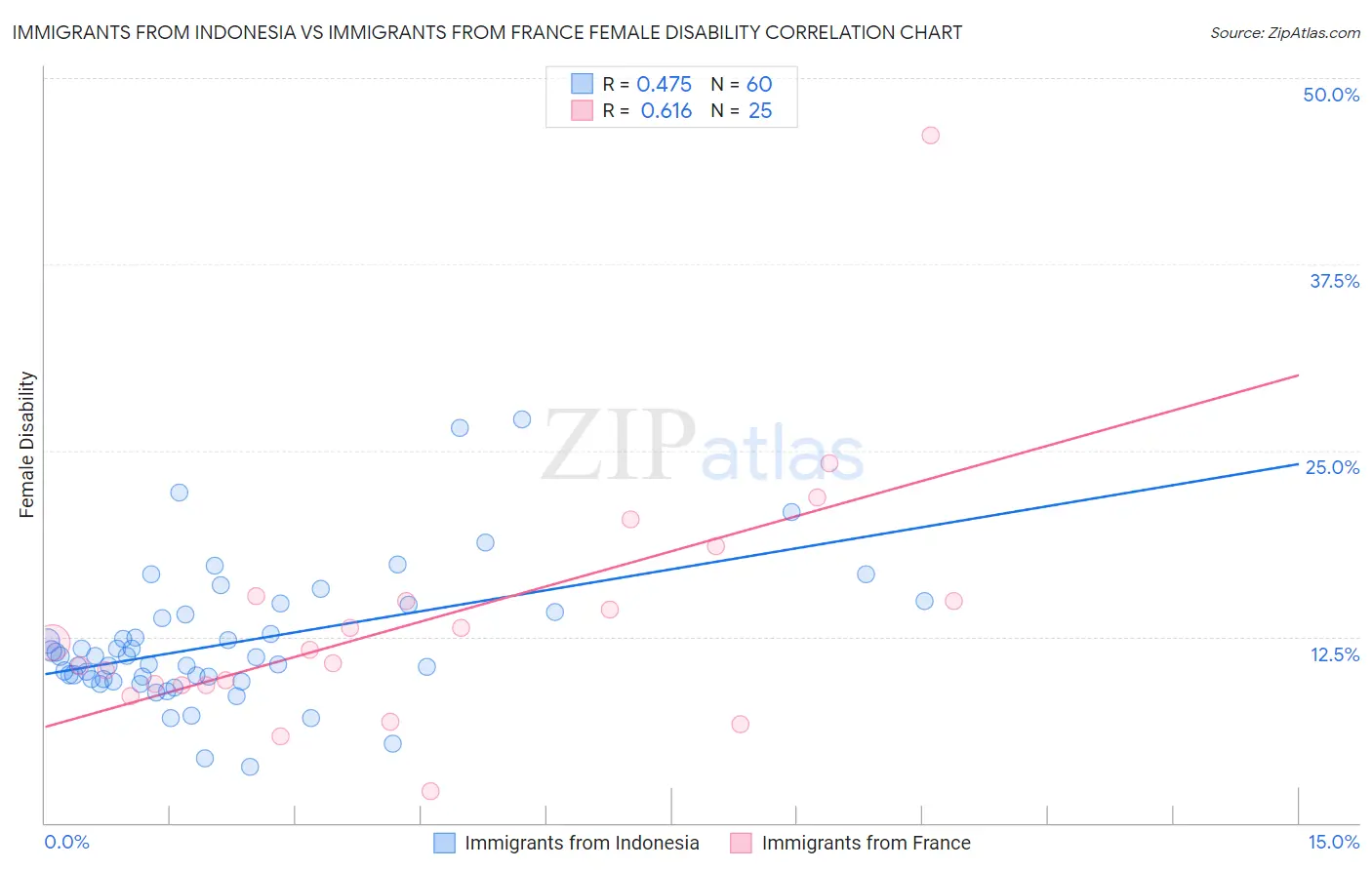 Immigrants from Indonesia vs Immigrants from France Female Disability