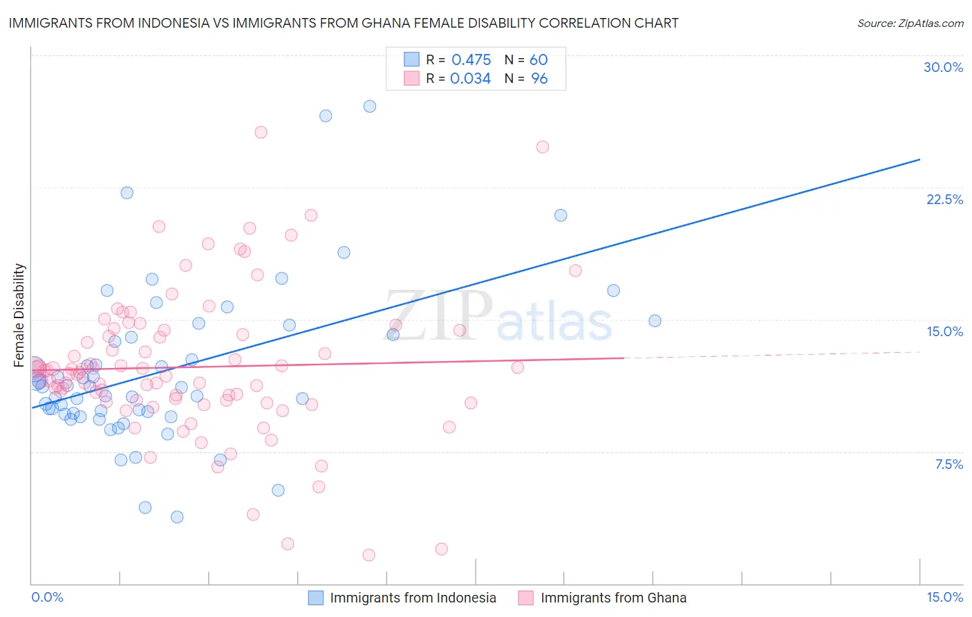 Immigrants from Indonesia vs Immigrants from Ghana Female Disability