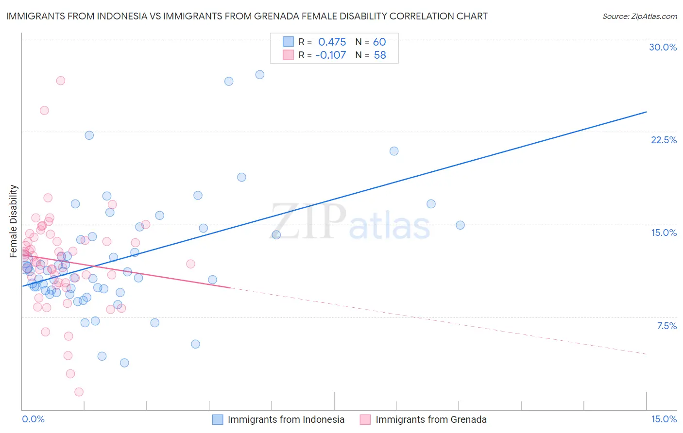 Immigrants from Indonesia vs Immigrants from Grenada Female Disability