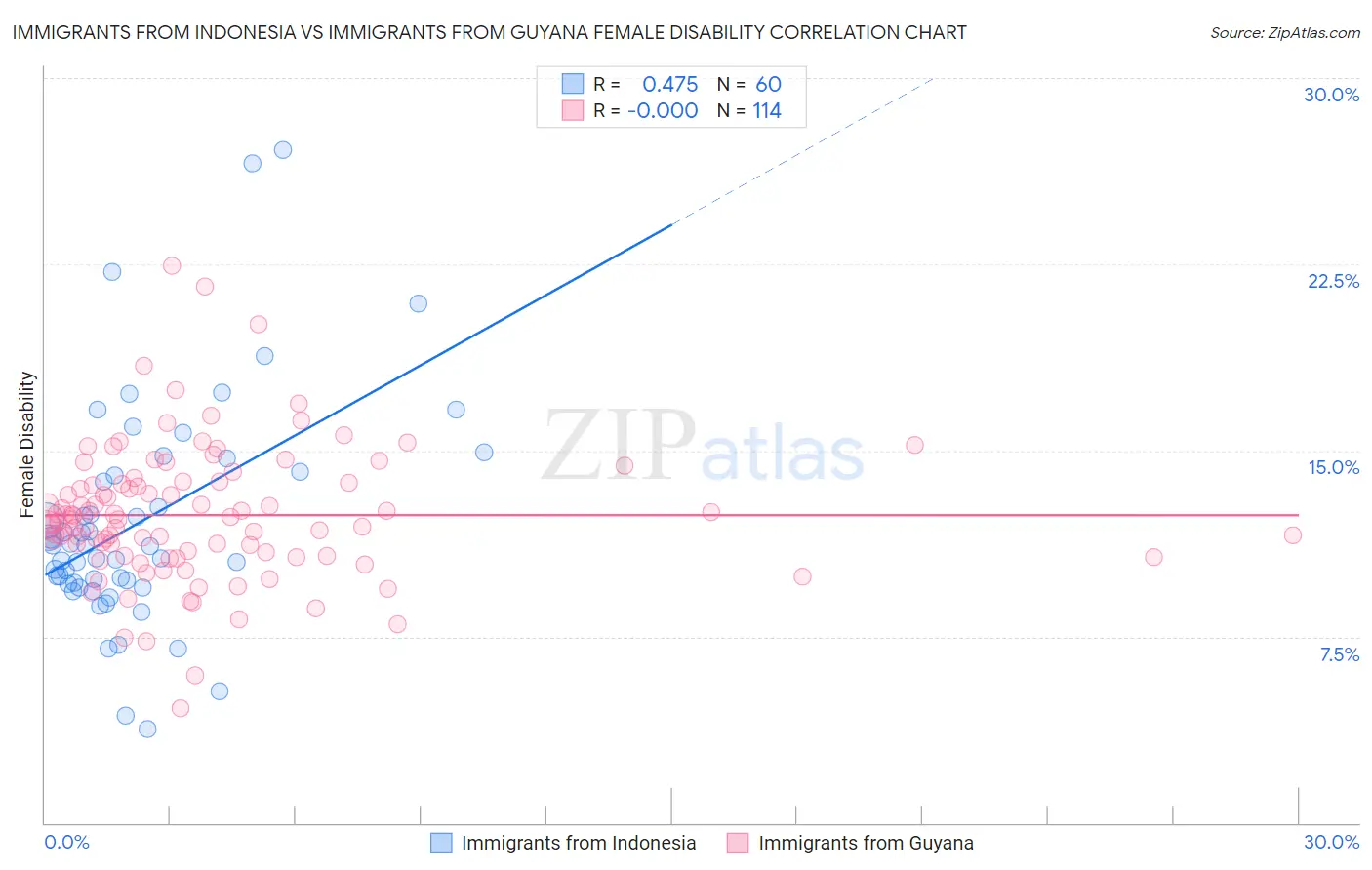 Immigrants from Indonesia vs Immigrants from Guyana Female Disability