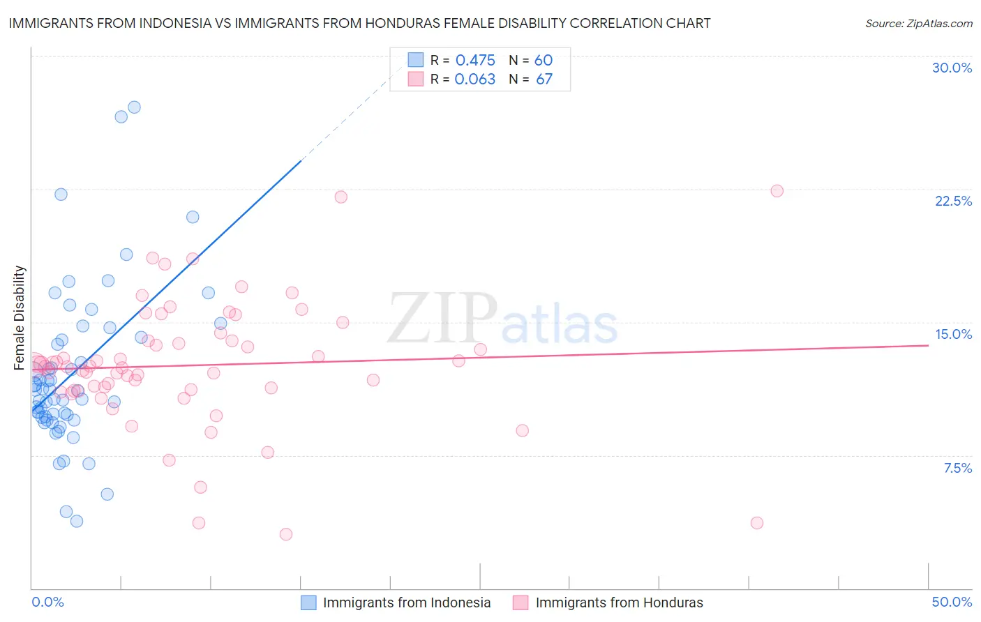 Immigrants from Indonesia vs Immigrants from Honduras Female Disability