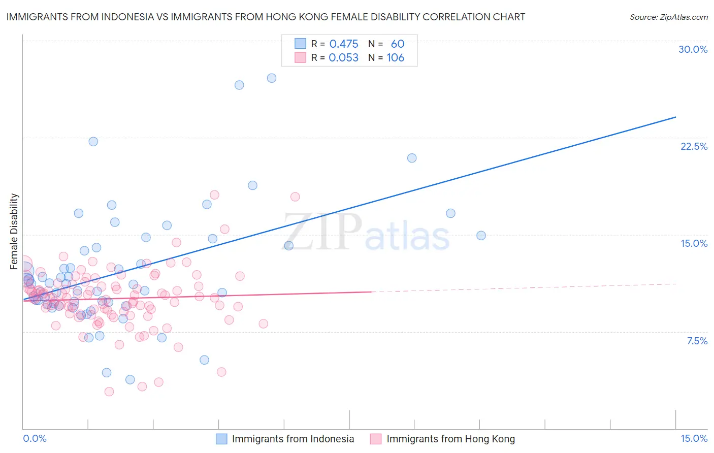 Immigrants from Indonesia vs Immigrants from Hong Kong Female Disability