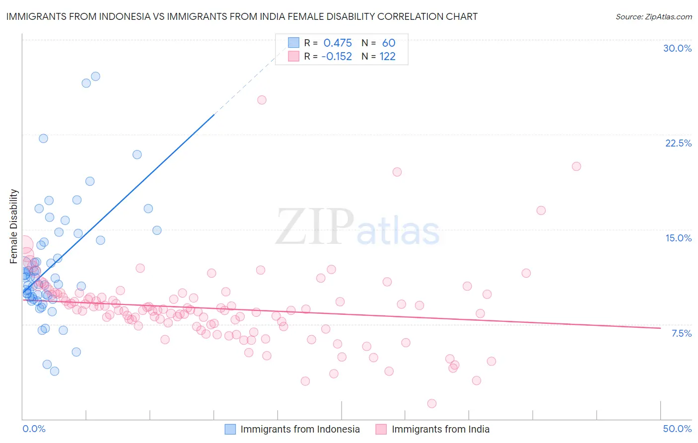 Immigrants from Indonesia vs Immigrants from India Female Disability