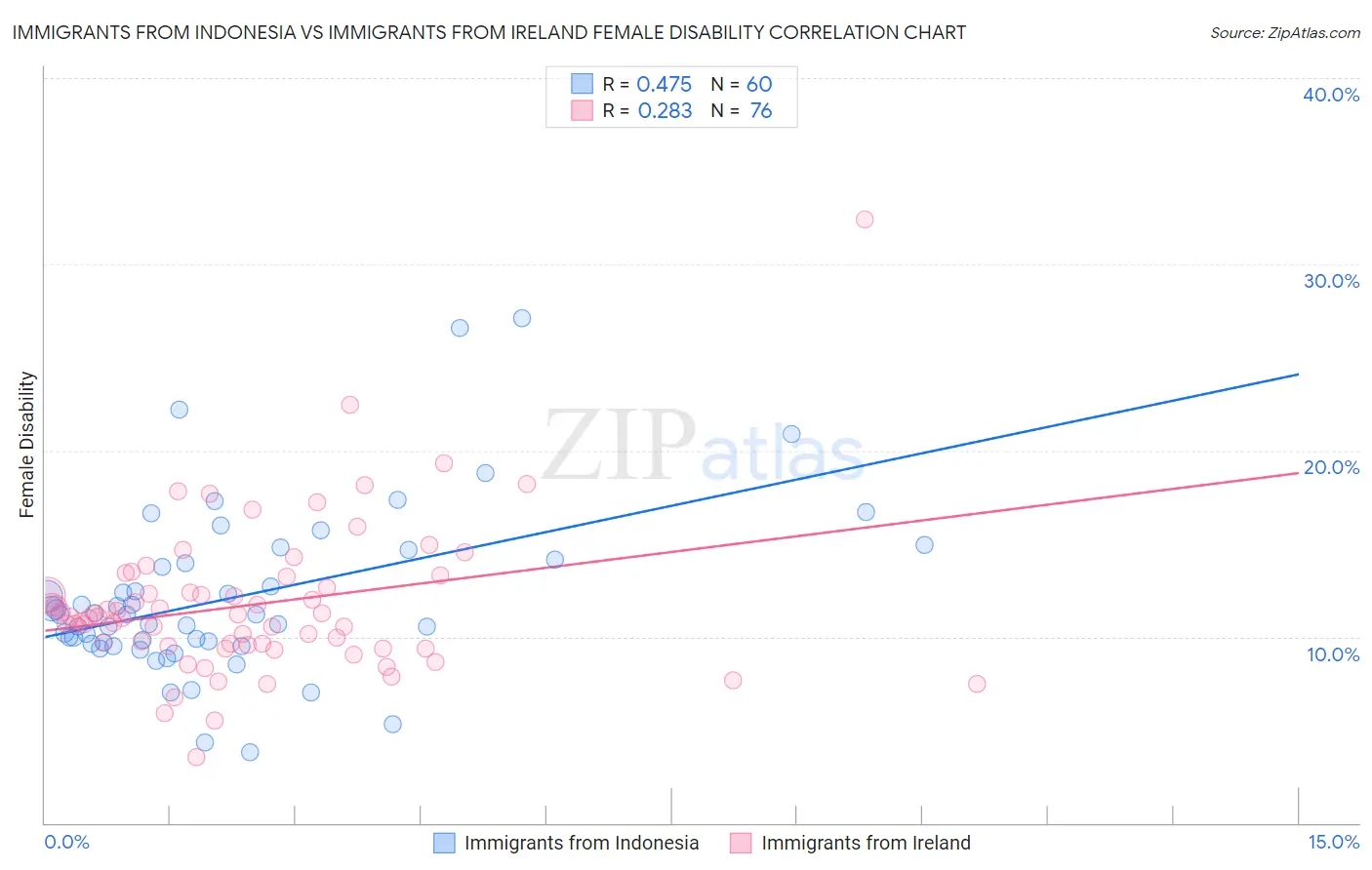 Immigrants from Indonesia vs Immigrants from Ireland Female Disability