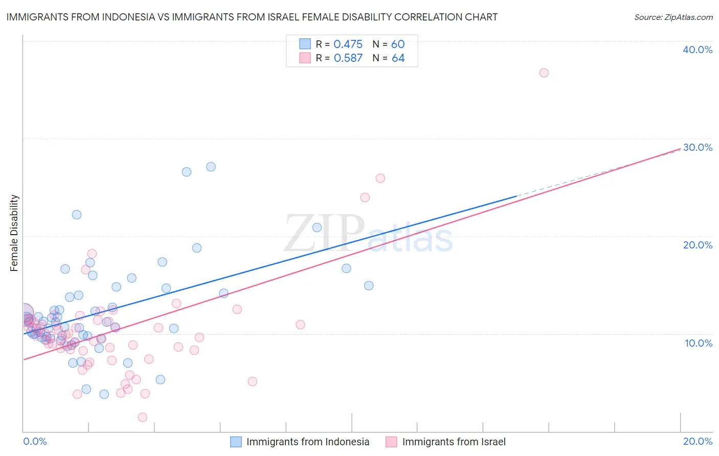 Immigrants from Indonesia vs Immigrants from Israel Female Disability
