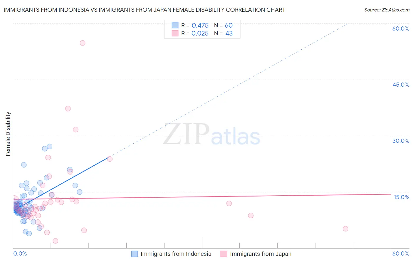 Immigrants from Indonesia vs Immigrants from Japan Female Disability