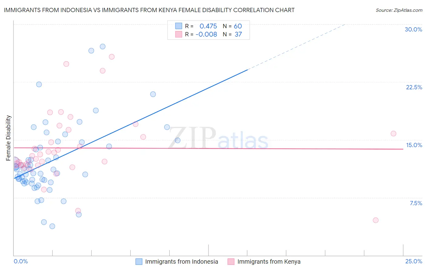 Immigrants from Indonesia vs Immigrants from Kenya Female Disability