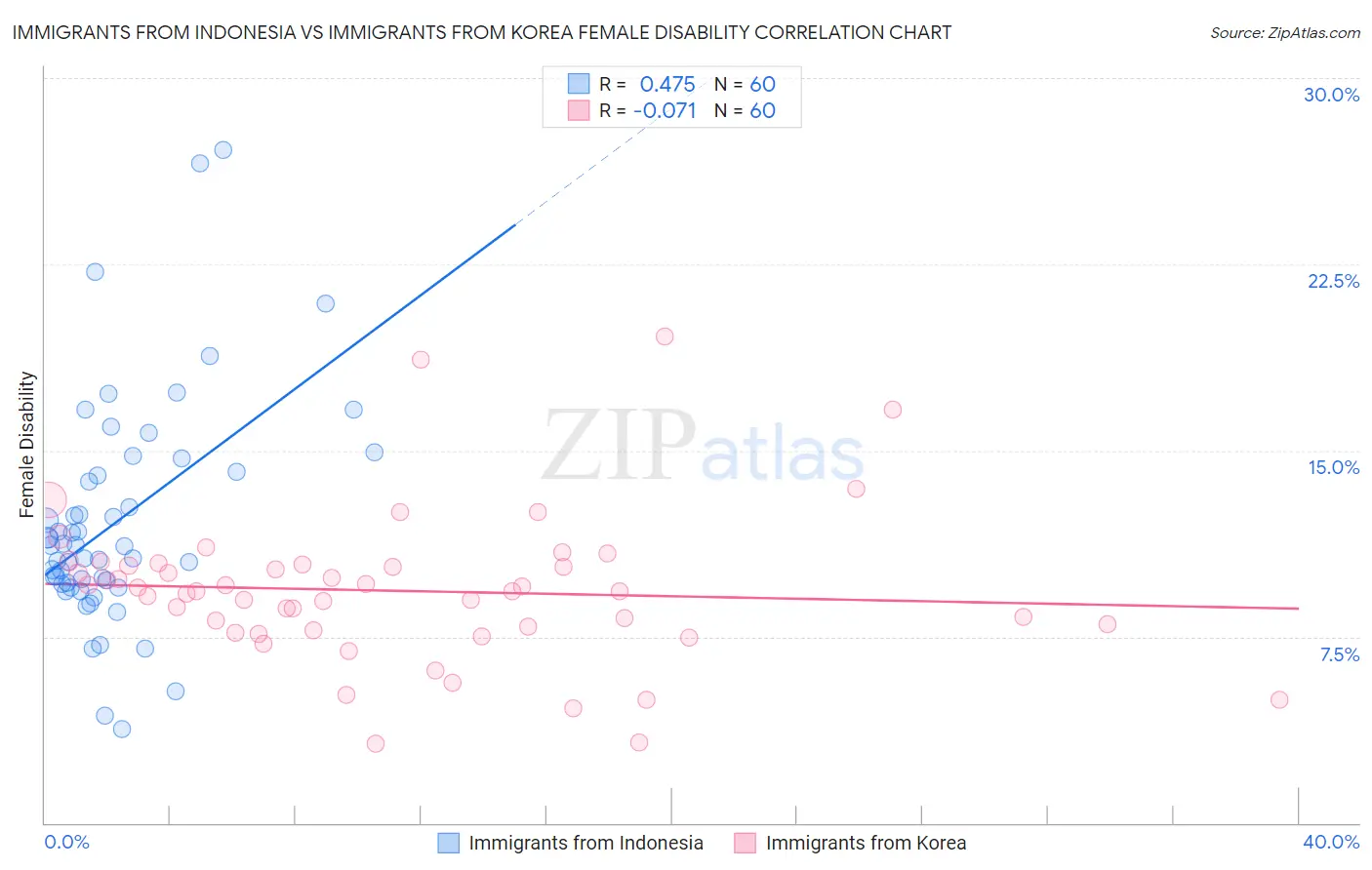 Immigrants from Indonesia vs Immigrants from Korea Female Disability