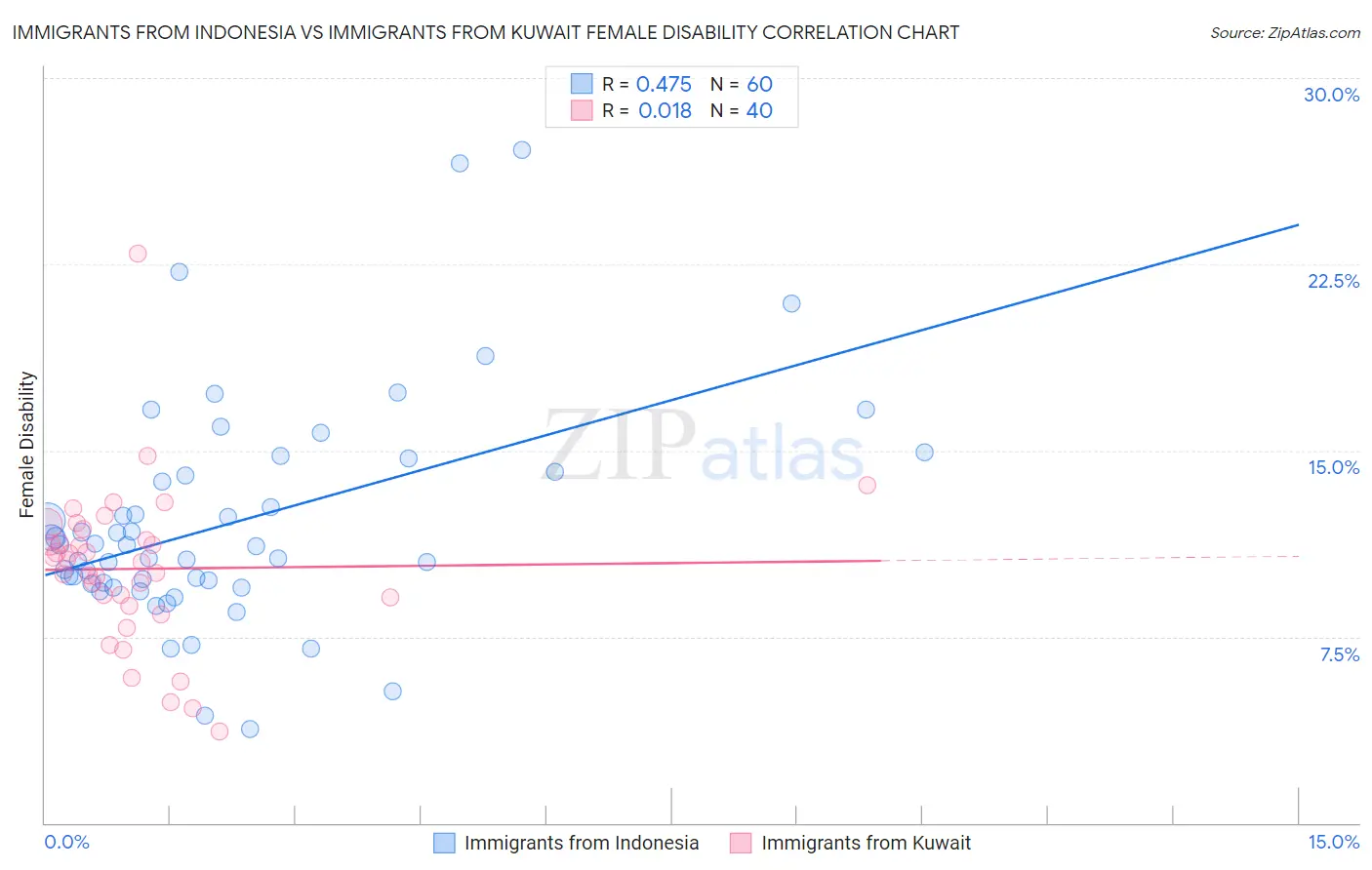 Immigrants from Indonesia vs Immigrants from Kuwait Female Disability