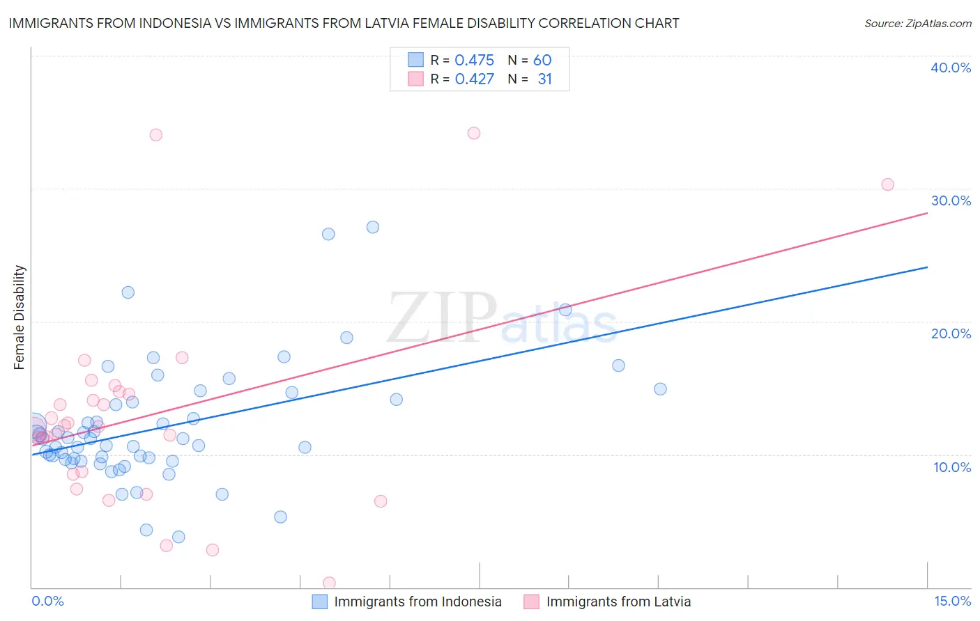 Immigrants from Indonesia vs Immigrants from Latvia Female Disability