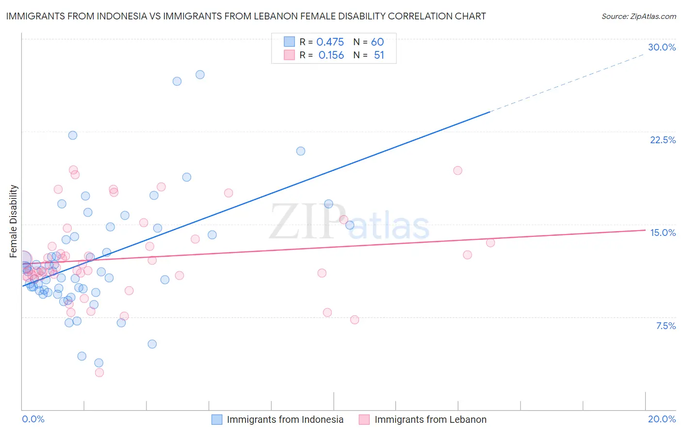 Immigrants from Indonesia vs Immigrants from Lebanon Female Disability