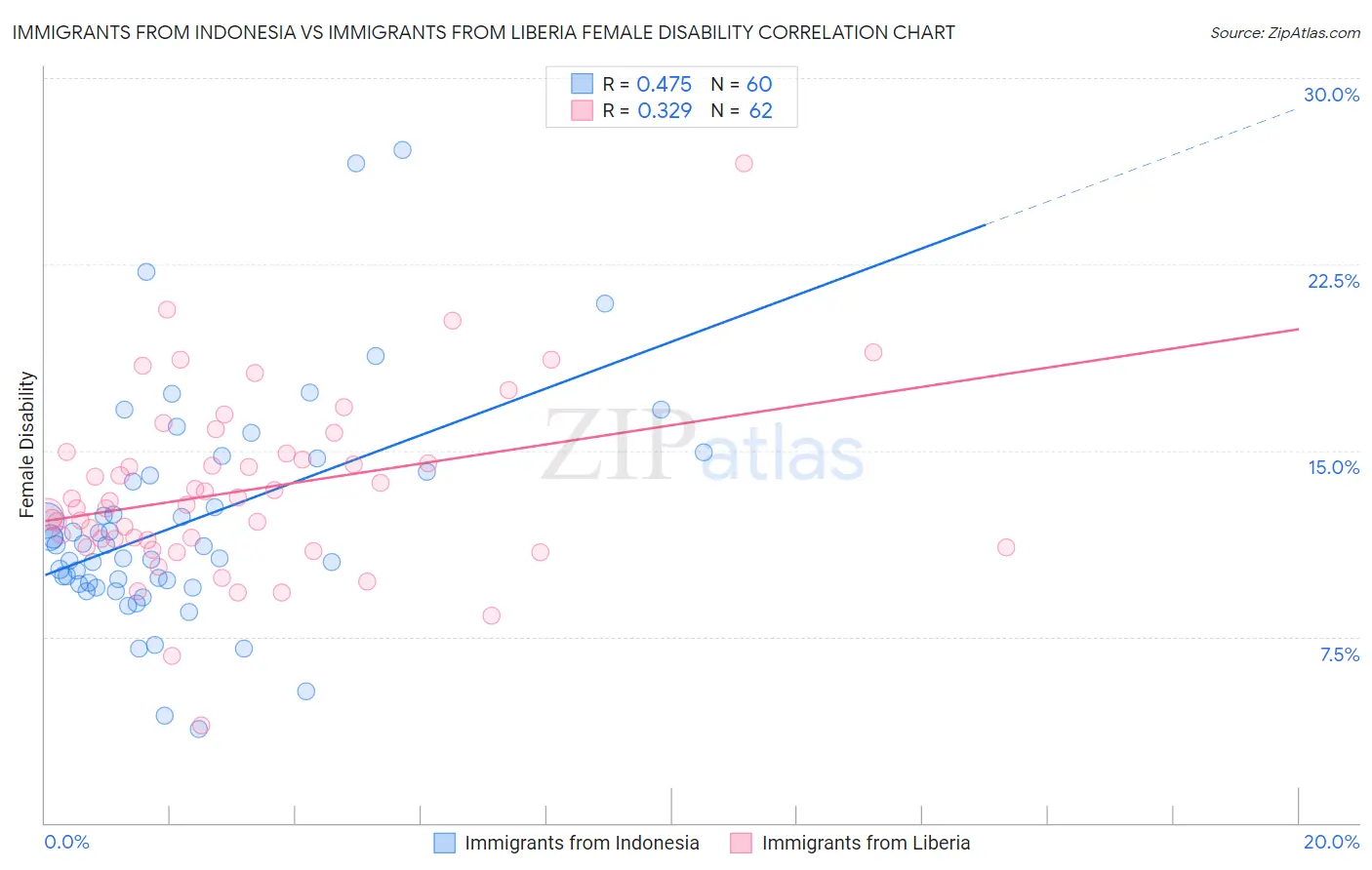 Immigrants from Indonesia vs Immigrants from Liberia Female Disability