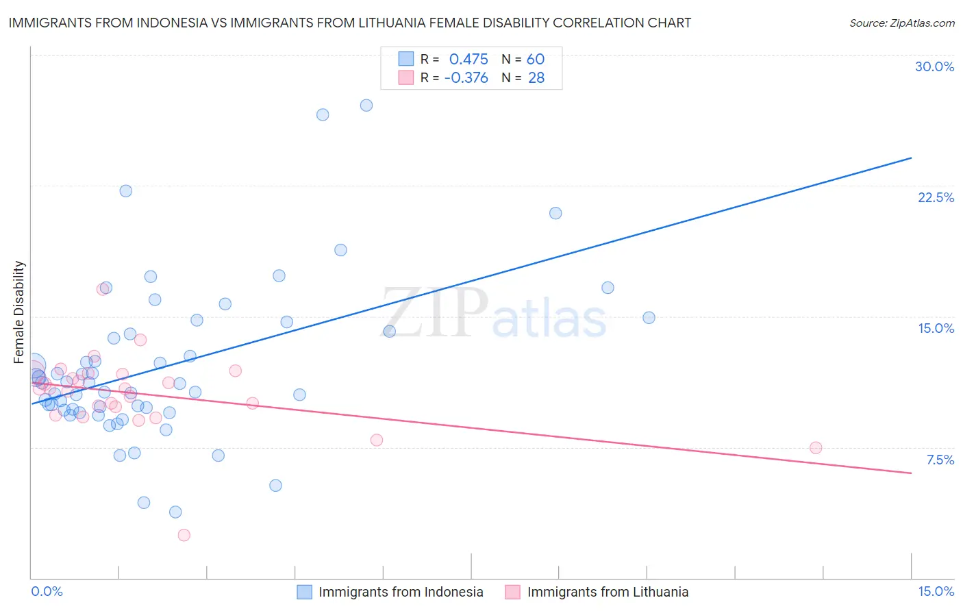 Immigrants from Indonesia vs Immigrants from Lithuania Female Disability