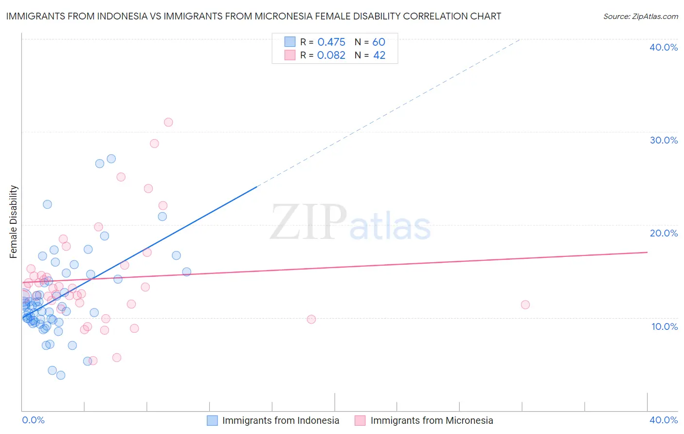 Immigrants from Indonesia vs Immigrants from Micronesia Female Disability