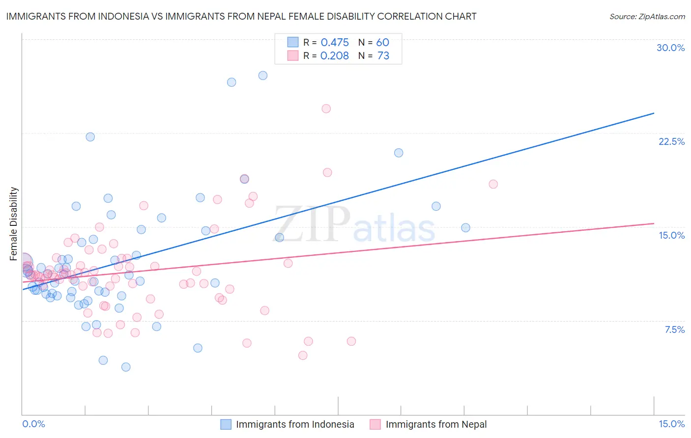 Immigrants from Indonesia vs Immigrants from Nepal Female Disability