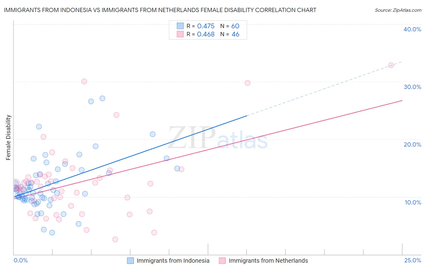 Immigrants from Indonesia vs Immigrants from Netherlands Female Disability