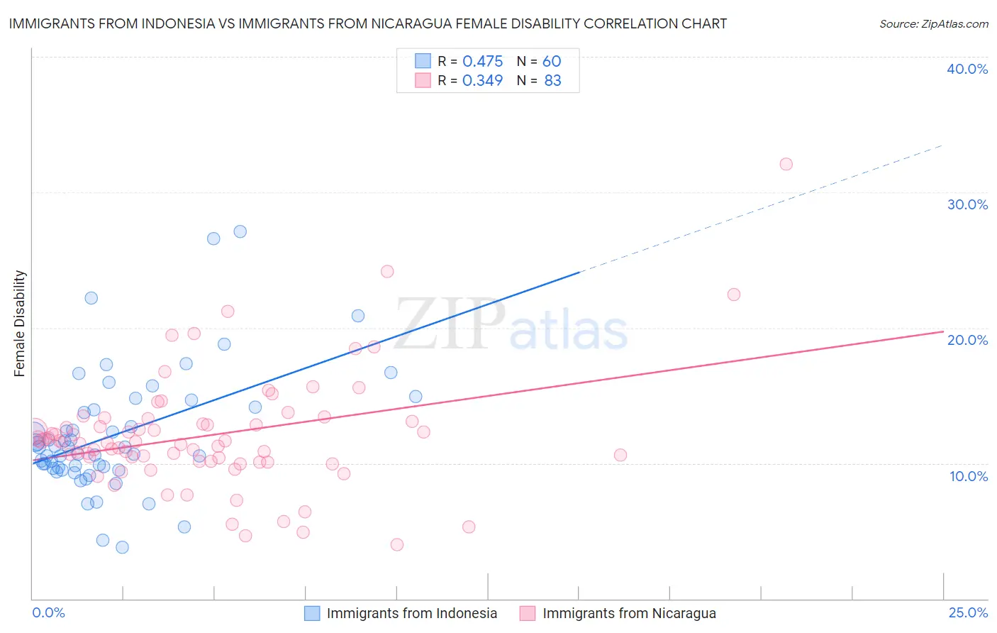 Immigrants from Indonesia vs Immigrants from Nicaragua Female Disability