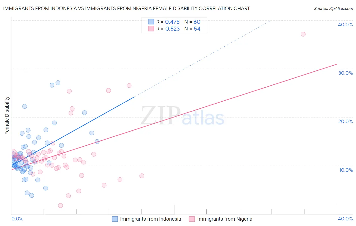 Immigrants from Indonesia vs Immigrants from Nigeria Female Disability