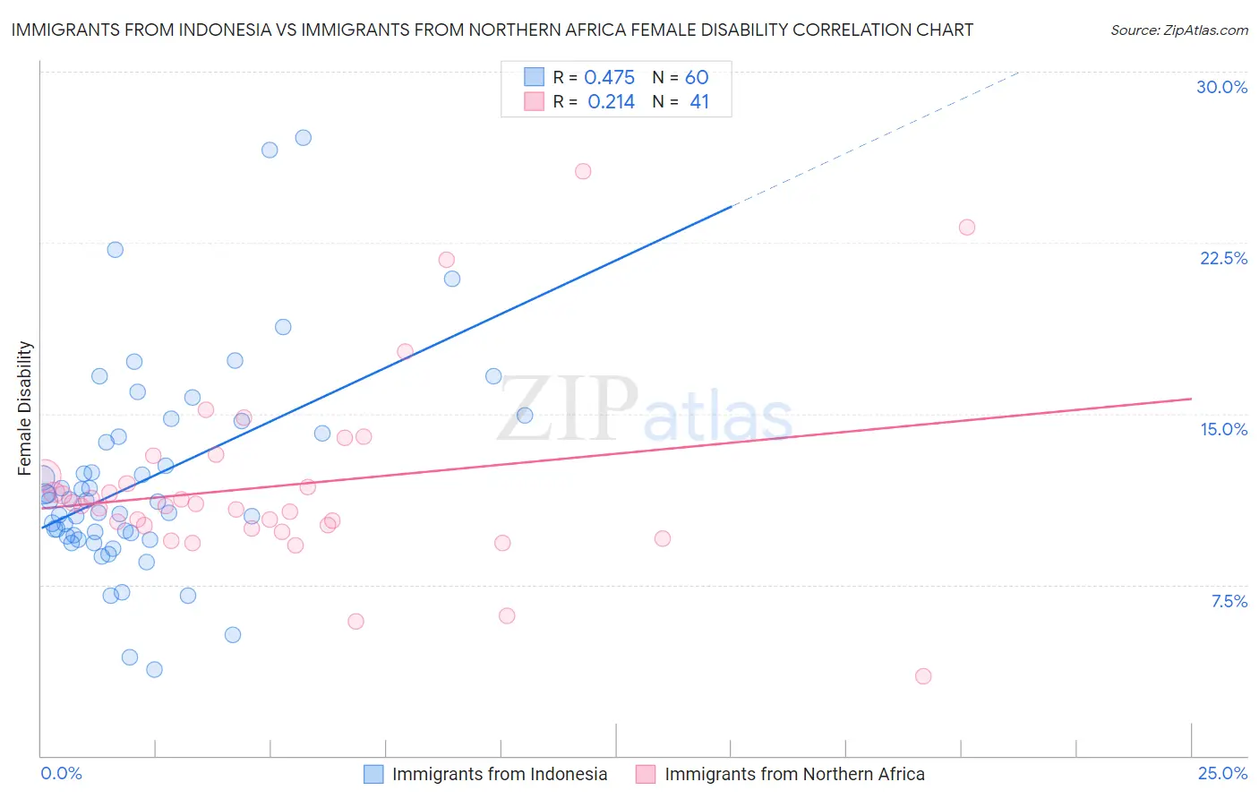 Immigrants from Indonesia vs Immigrants from Northern Africa Female Disability