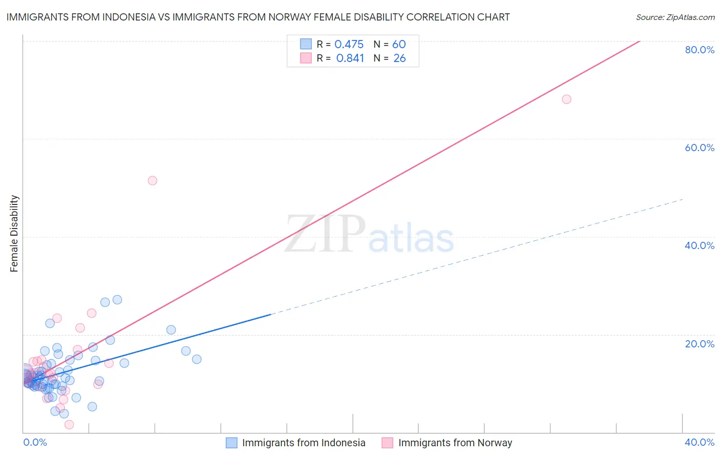 Immigrants from Indonesia vs Immigrants from Norway Female Disability